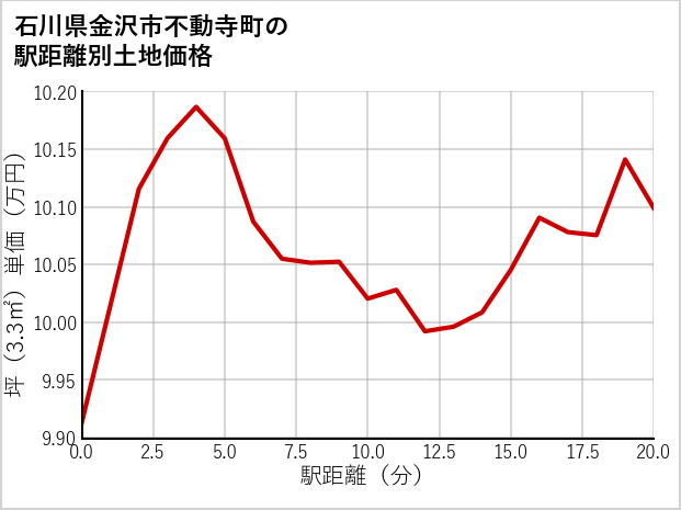 石川県金沢市不動寺町の徒歩距離別の土地坪単価