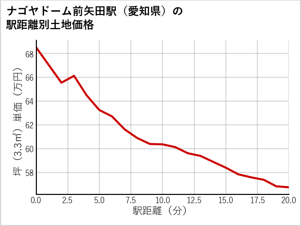 ナゴヤドーム前矢田駅（愛知県）の徒歩距離別の土地坪単価