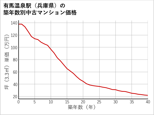 有馬温泉駅（兵庫県）の築年数別の中古マンション坪単価
