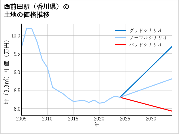 西前田駅（香川県）の土地価格推移