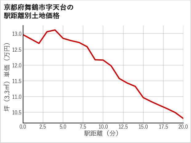 京都府舞鶴市天台の徒歩距離別の土地坪単価