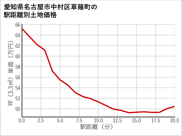 愛知県名古屋市中村区草薙町の徒歩距離別の土地坪単価