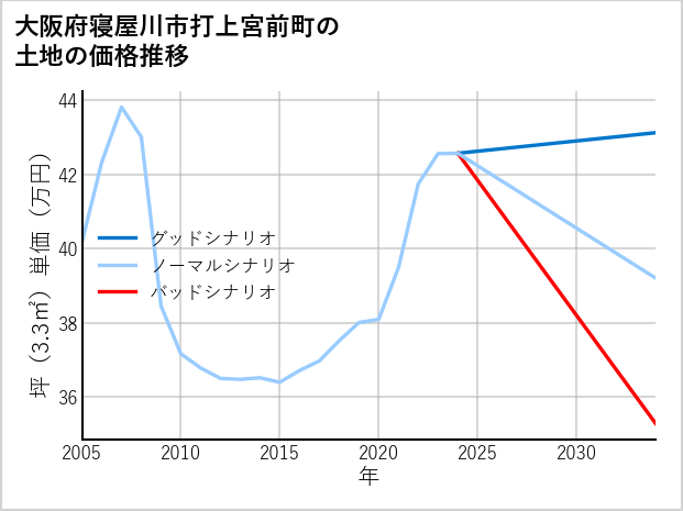 大阪府寝屋川市打上宮前町の土地価格推移