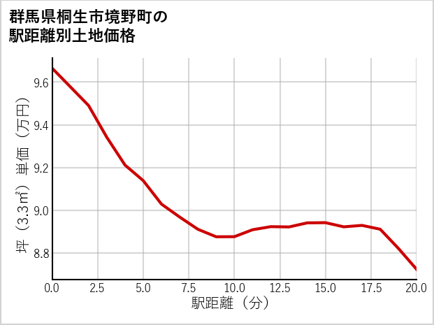 群馬県桐生市境野町の徒歩距離別の土地坪単価