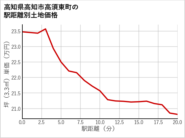 高知県高知市高須東町の徒歩距離別の土地坪単価
