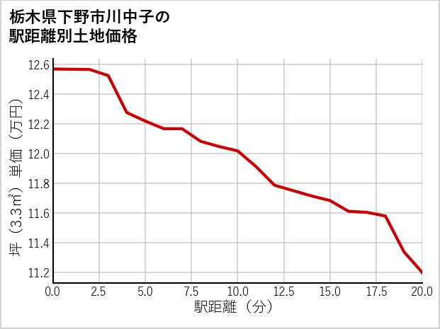栃木県下野市川中子の徒歩距離別の土地坪単価