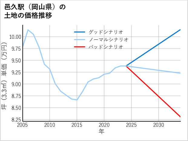 邑久駅（岡山県）の土地価格推移