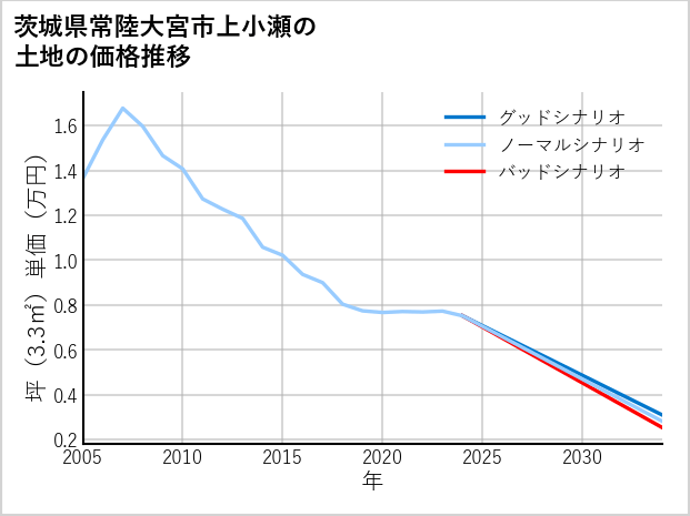 茨城県常陸大宮市上小瀬の土地価格推移