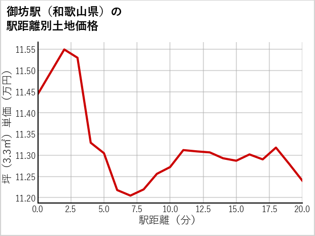 御坊駅（和歌山県）の徒歩距離別の土地坪単価
