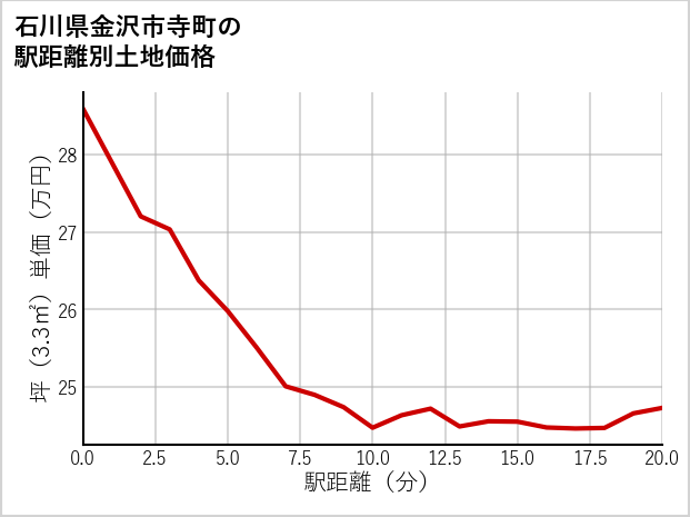 石川県金沢市寺町の徒歩距離別の土地坪単価