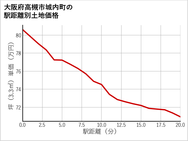 大阪府高槻市城内町の徒歩距離別の土地坪単価