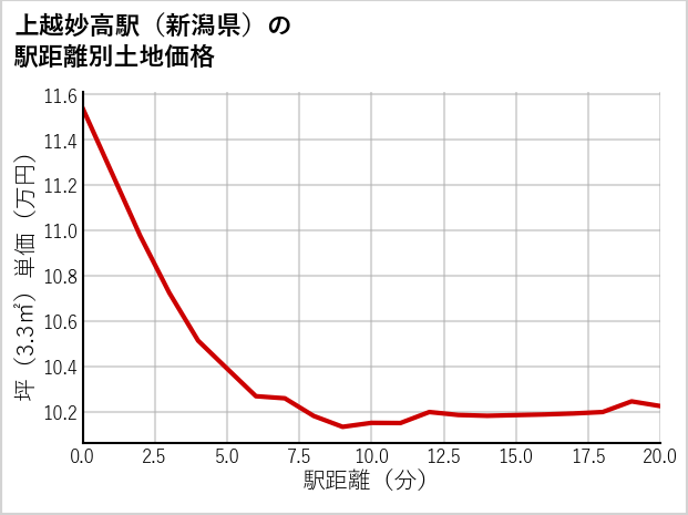 上越妙高駅（新潟県）の徒歩距離別の土地坪単価