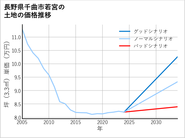 長野県千曲市若宮の土地価格推移