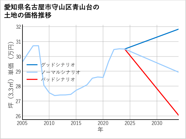 愛知県名古屋市守山区青山台の土地価格推移