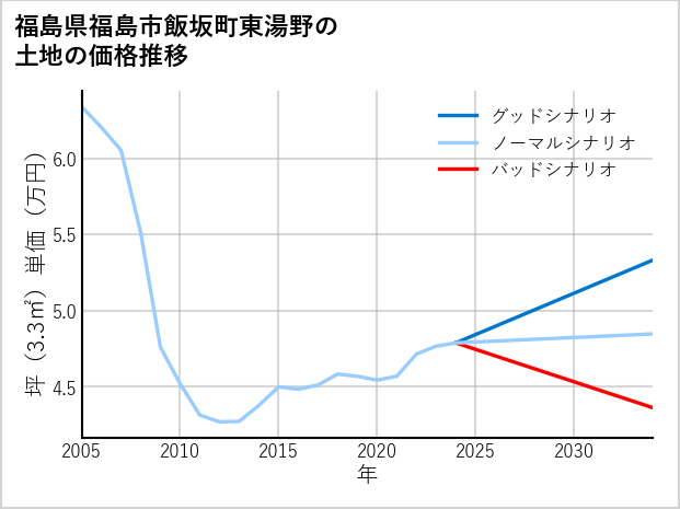 福島県福島市飯坂町東湯野の土地価格推移