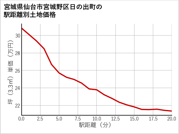 宮城県仙台市宮城野区日の出町の徒歩距離別の土地坪単価