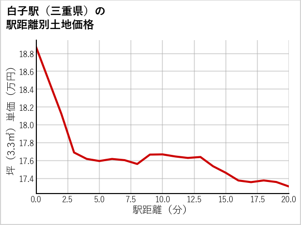 白子駅（三重県）の徒歩距離別の土地坪単価
