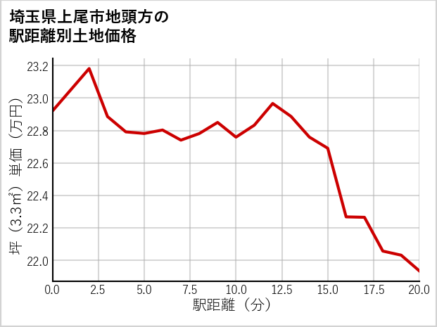 埼玉県上尾市地頭方の徒歩距離別の土地坪単価