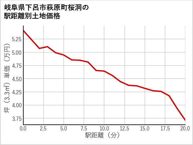 岐阜県下呂市萩原町桜洞の徒歩距離別の土地坪単価