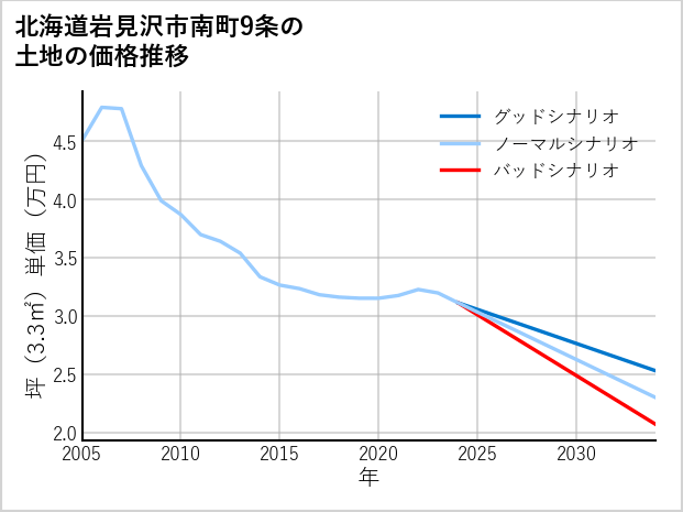 北海道岩見沢市南町9条の土地価格推移