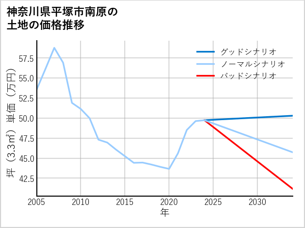 神奈川県平塚市南原の土地価格推移