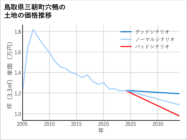 鳥取県三朝町穴鴨の土地価格推移