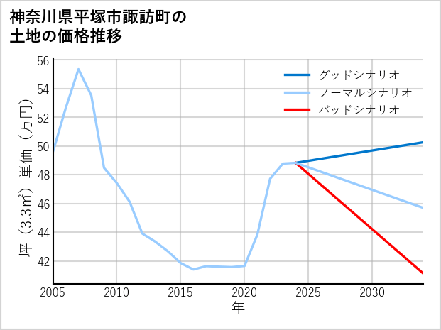 神奈川県平塚市諏訪町の土地価格推移