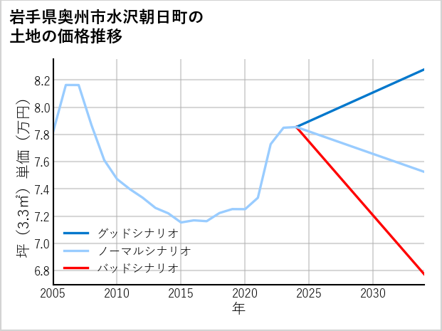 岩手県奥州市水沢朝日町の土地価格推移