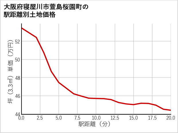 大阪府寝屋川市萱島桜園町の徒歩距離別の土地坪単価