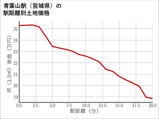 青葉山駅（宮城県）の徒歩距離別の土地坪単価