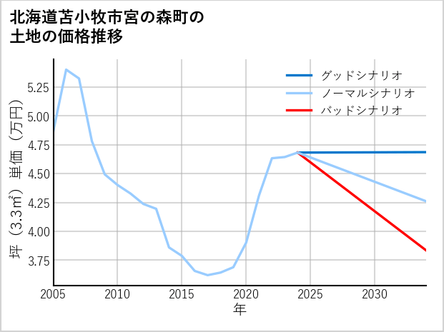 北海道苫小牧市宮の森町の土地価格推移