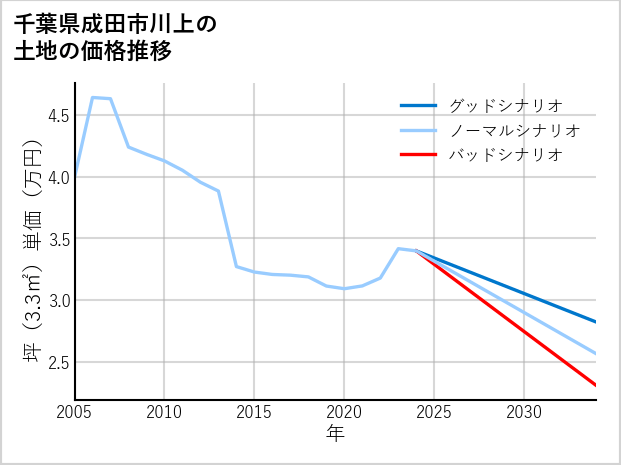千葉県成田市川上の土地価格推移