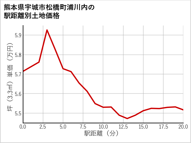 熊本県宇城市松橋町浦川内の徒歩距離別の土地坪単価