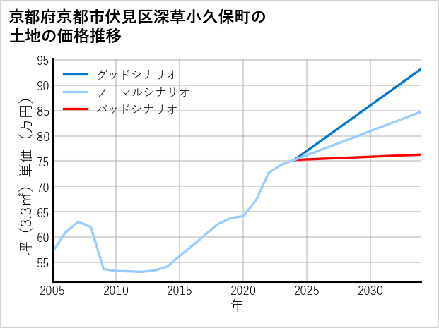 京都府京都市伏見区深草小久保町の土地価格推移