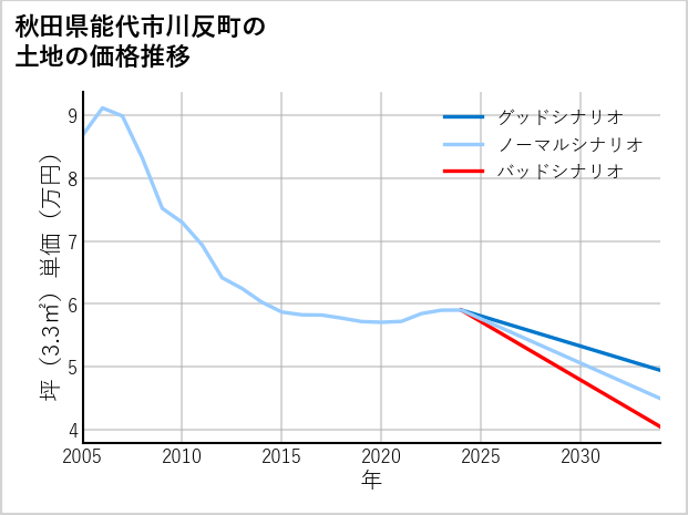 秋田県能代市川反町の土地価格推移