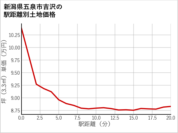 新潟県五泉市吉沢の徒歩距離別の土地坪単価