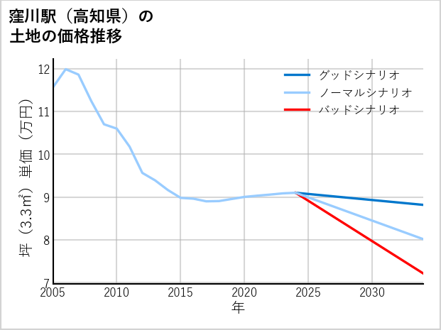 窪川駅（高知県）の土地価格推移