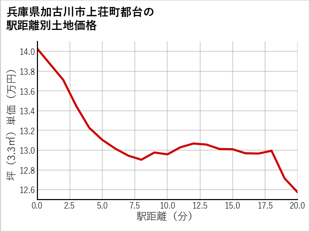 兵庫県加古川市上荘町都台の徒歩距離別の土地坪単価