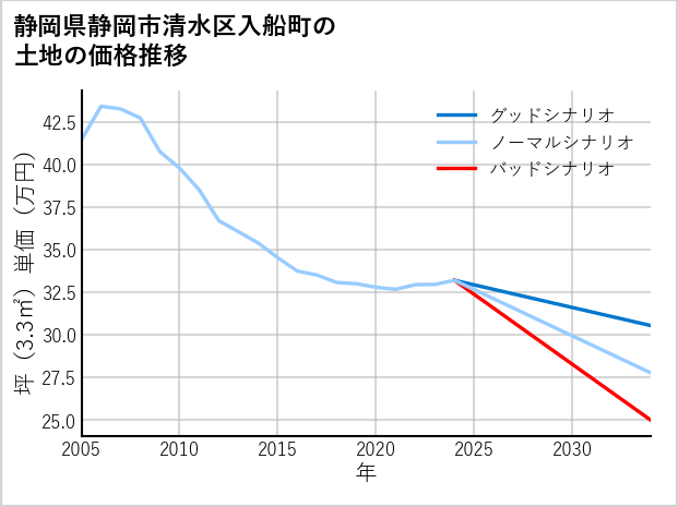 静岡県静岡市清水区入船町の土地価格推移
