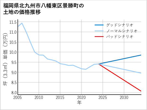 福岡県北九州市八幡東区景勝町の土地価格推移