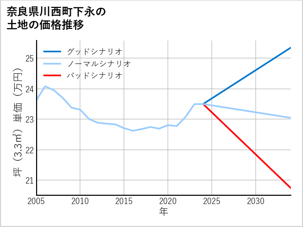 奈良県川西町下永の土地価格推移