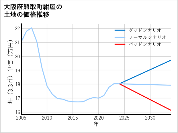 大阪府熊取町紺屋の土地価格推移