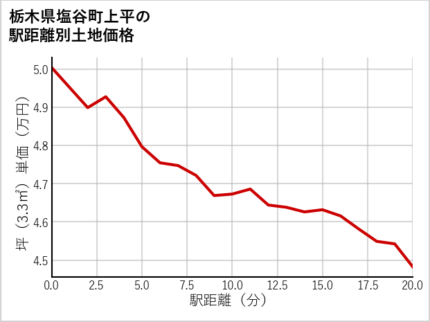 栃木県塩谷町上平の徒歩距離別の土地坪単価