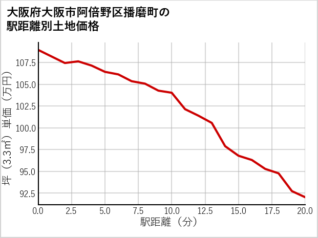 大阪府大阪市阿倍野区播磨町の徒歩距離別の土地坪単価