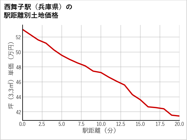 西舞子駅（兵庫県）の徒歩距離別の土地坪単価
