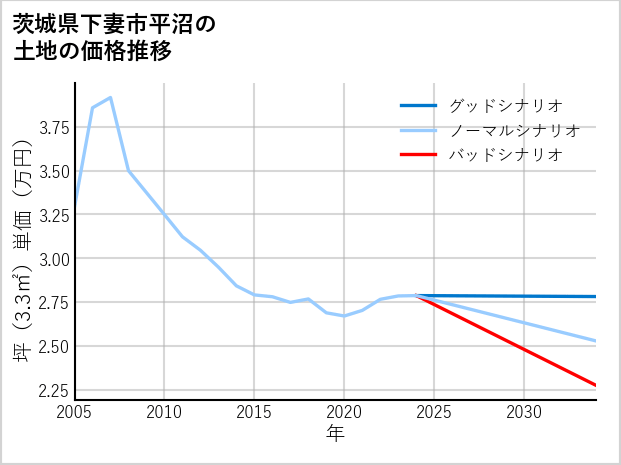 茨城県下妻市平沼の土地価格推移