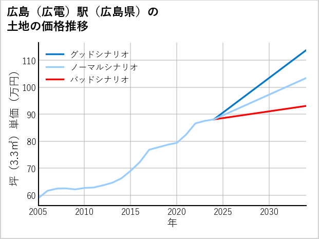 広島〔広電〕駅（広島県）の土地価格推移