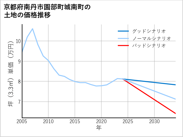 京都府南丹市園部町城南町の土地価格推移