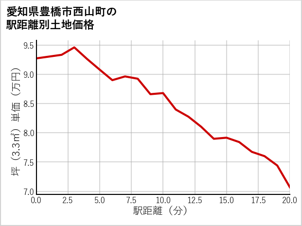 愛知県豊橋市西山町の徒歩距離別の土地坪単価