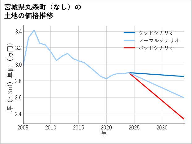 宮城県丸森町（大字なし）の土地価格推移